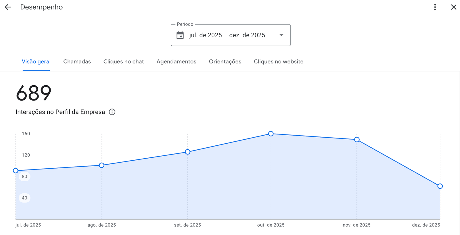 Painel de desempenho do Google Meu Negócio da Neide Maria Limpeza mostrando 689 interações no perfil