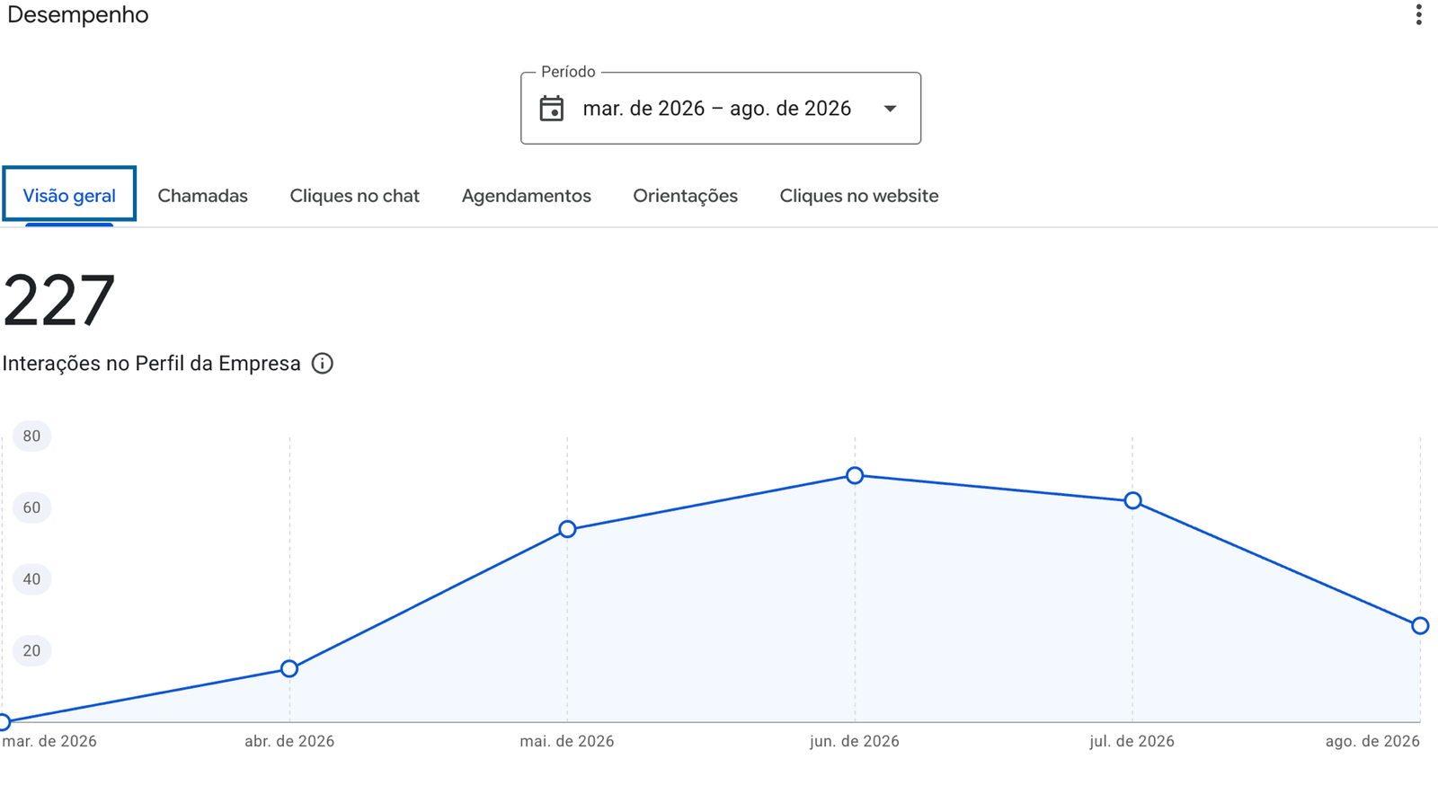 Painel de desempenho do Google Meu Negócio da HigiMafra mostrando 227 interações no perfil