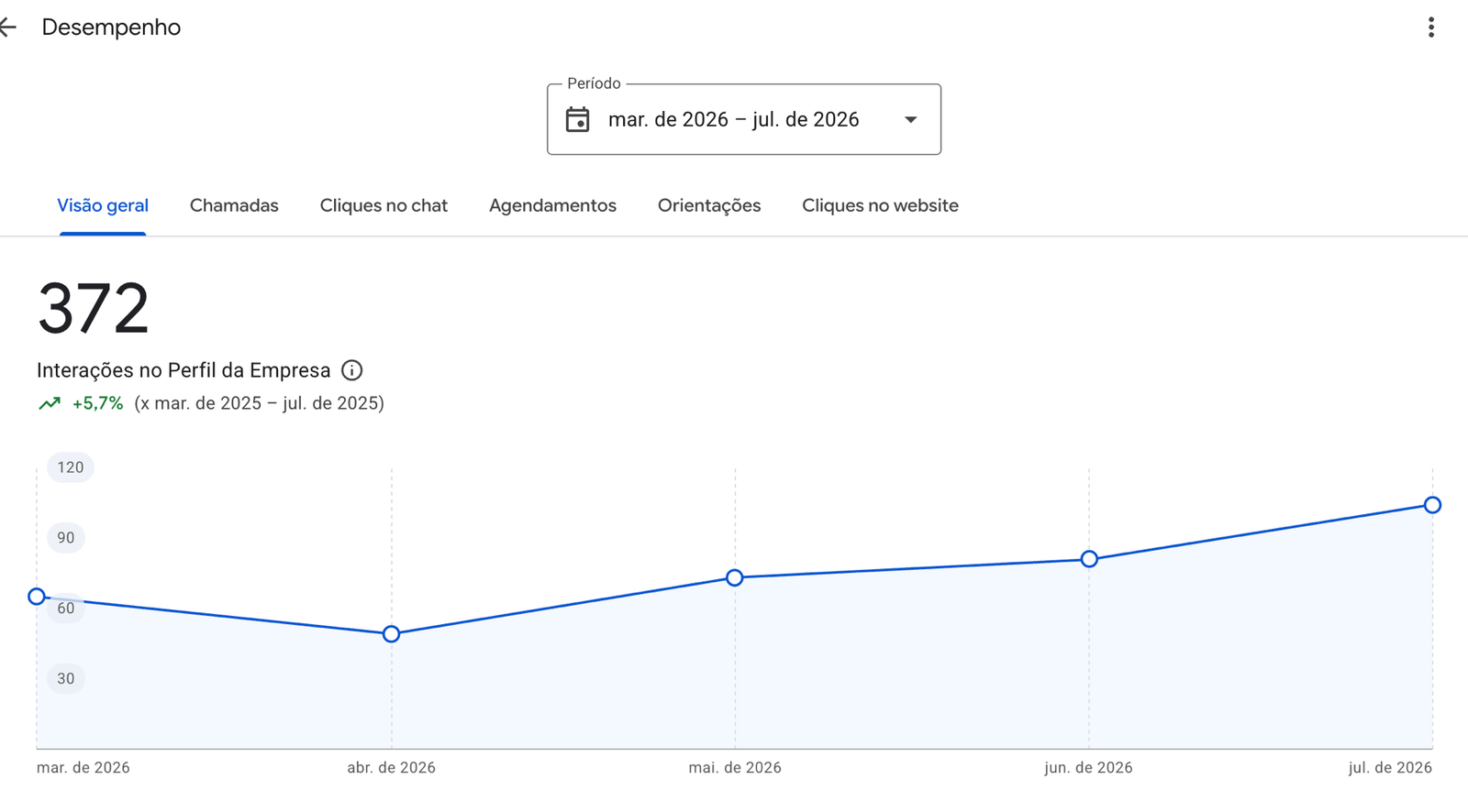 Painel de desempenho do Google Meu Negócio da New Clean Campinas mostrando 372 interações no perfil