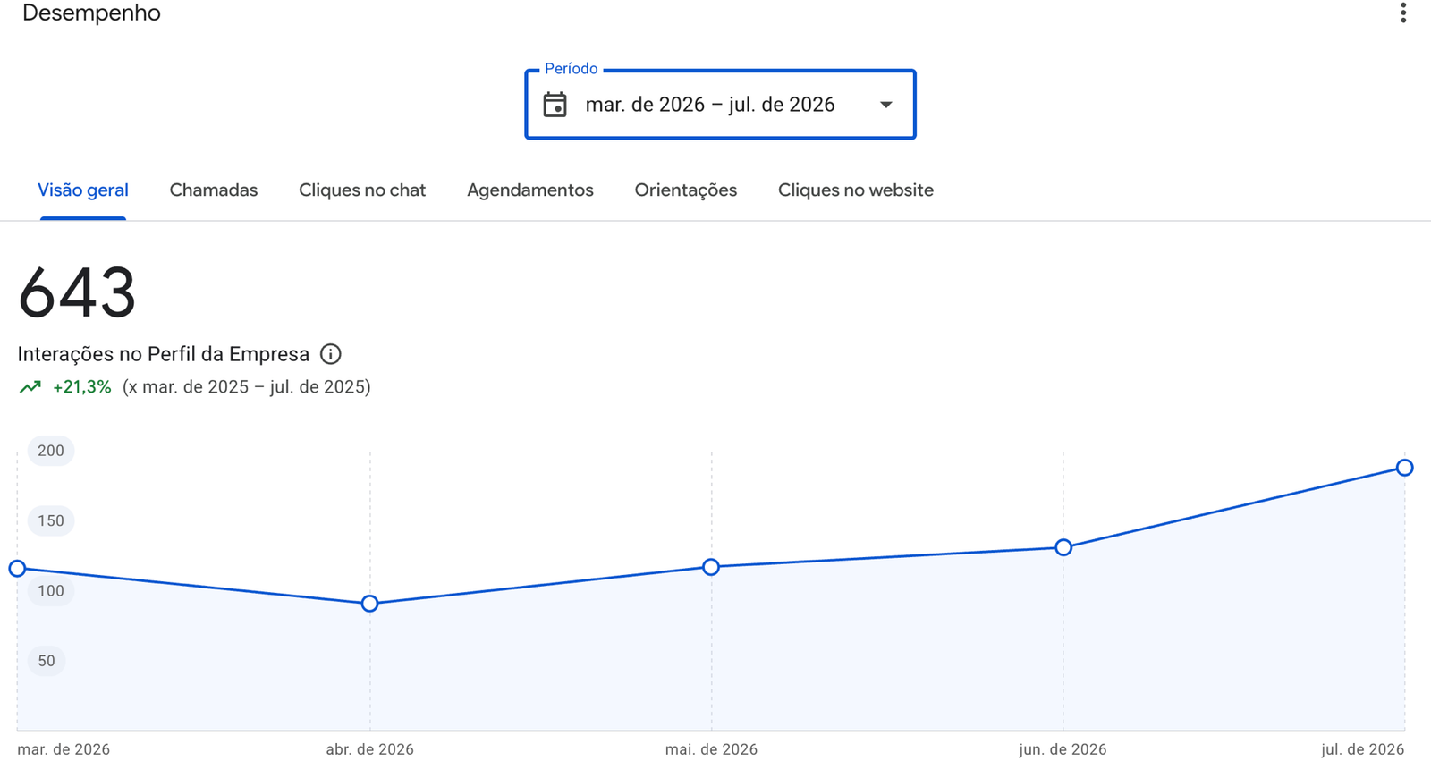 Painel de desempenho do Google Meu Negócio da Valdimar Gás e Água mostrando 643 interações no perfil